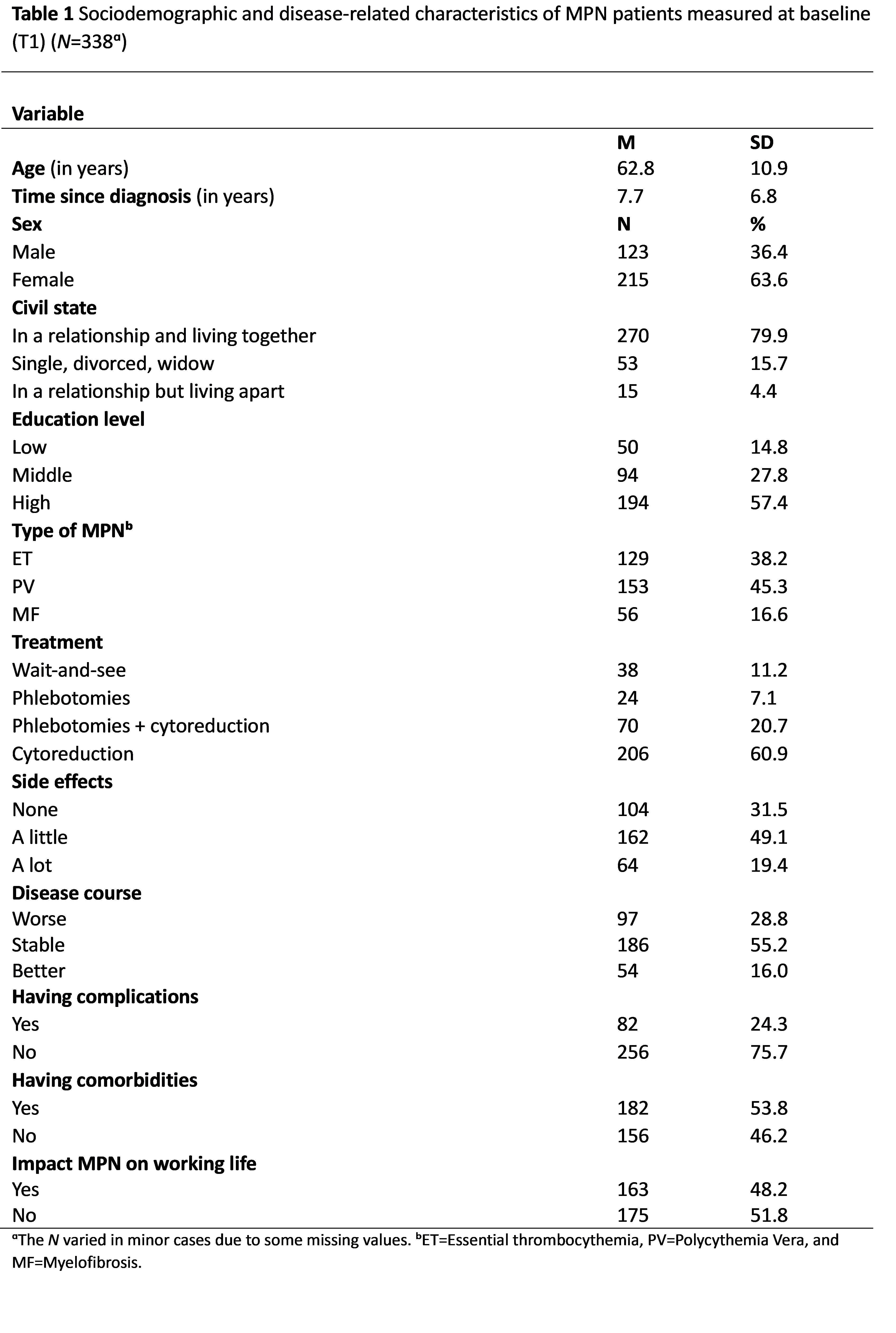 Conflict of Interest Disclosure